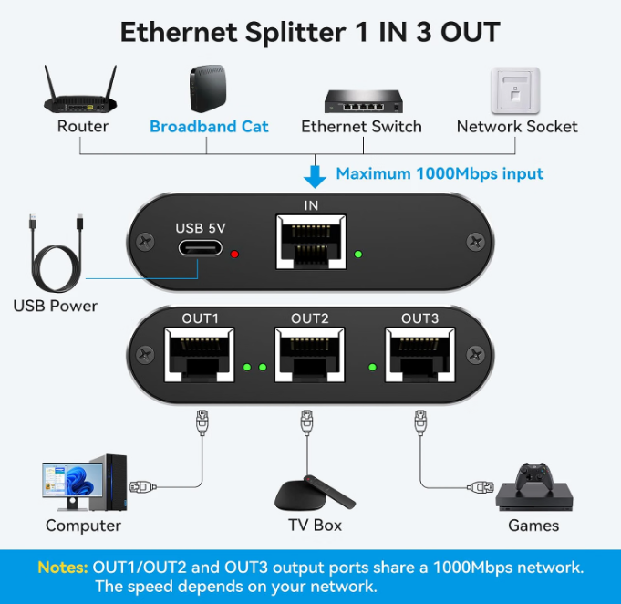 Ethernet Splitter 1 to 3 High Speed LAN Splitter 1000Mbps Gigabit RJ45 Ethernet Switch with USB C Power Cable for Cat5/5e/6/7/8 Cable
